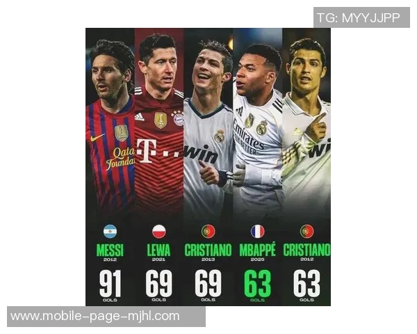 姆巴佩26岁已打入64球跻身欧冠历史射手榜第六位C罗梅西依旧领跑 姆巴佩26岁已打入64球跻身欧冠历史射手榜第六位C罗梅西依旧领跑